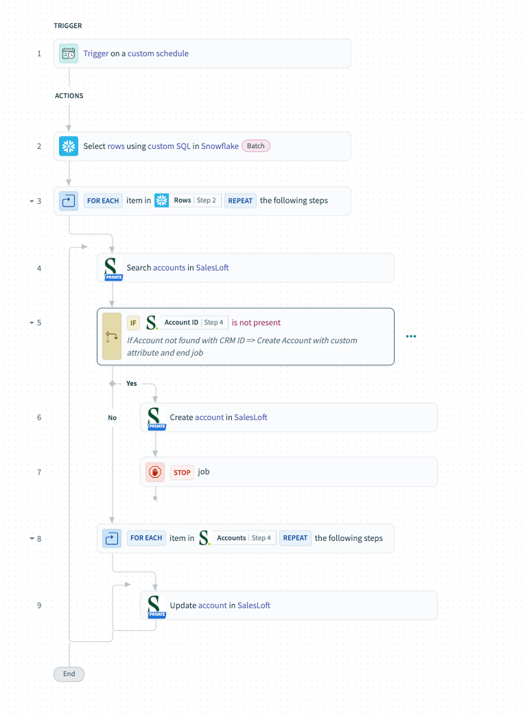 Account Signals using Account CRM ID