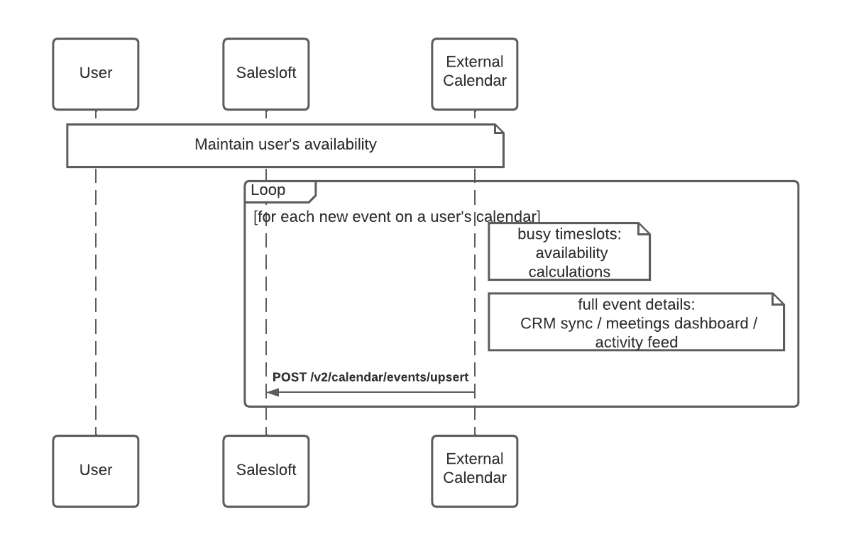 Maintain user's availability