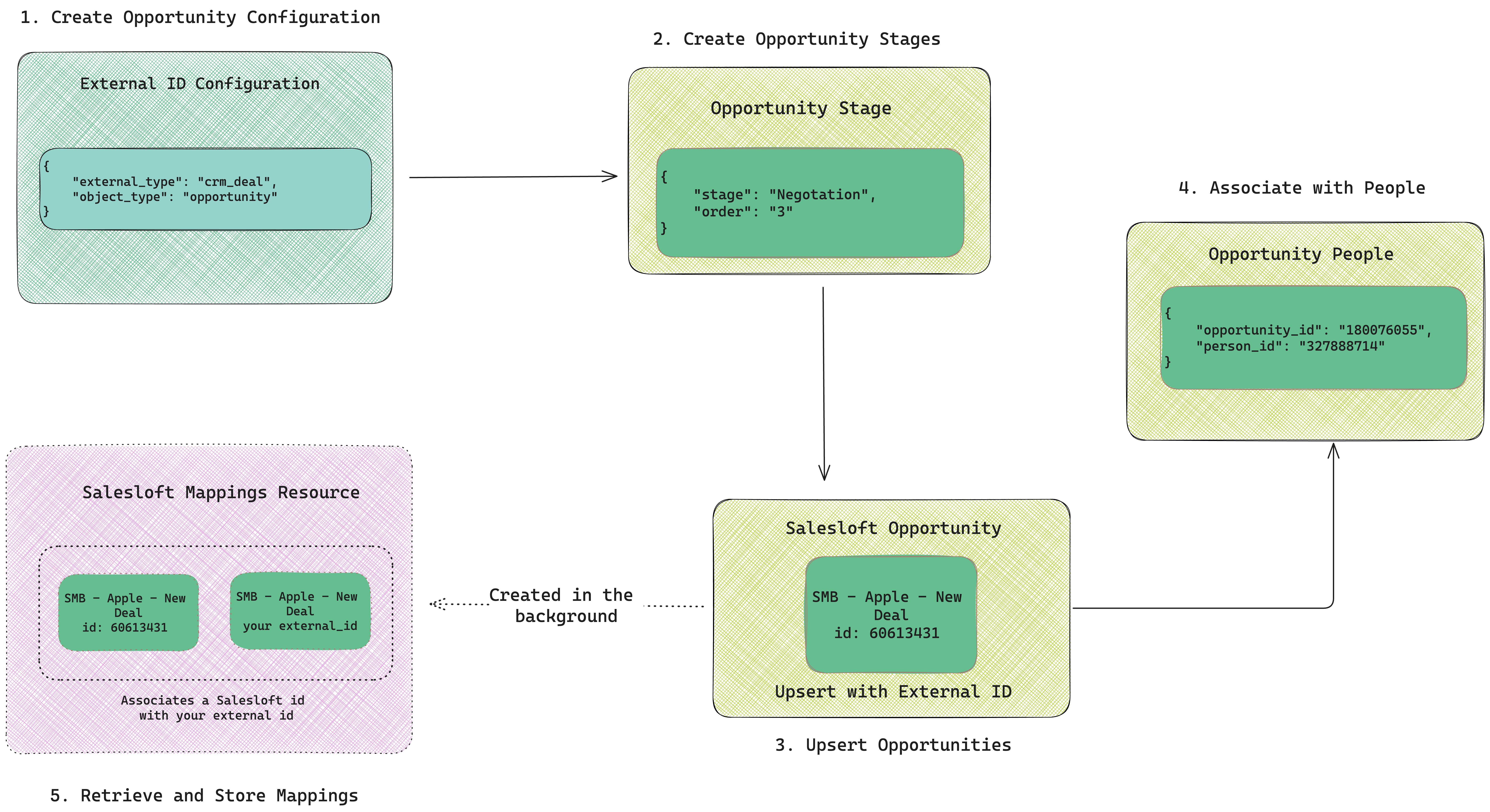 External Opportunities Flow