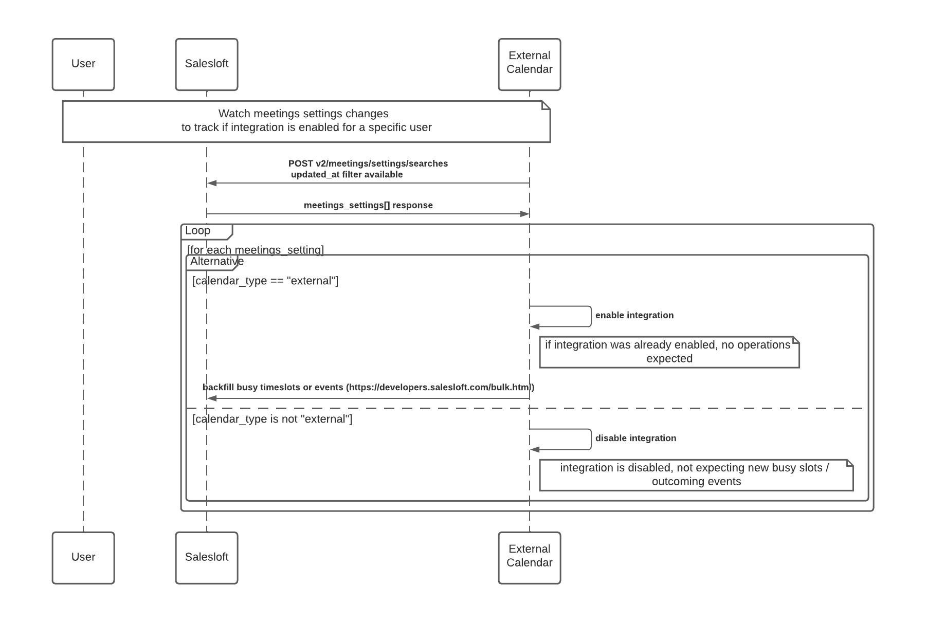 Watch meetings settings changes to track if integration is enabled for a specific user